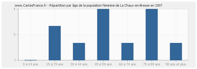 Répartition par âge de la population féminine de La Chaux-en-Bresse en 2007